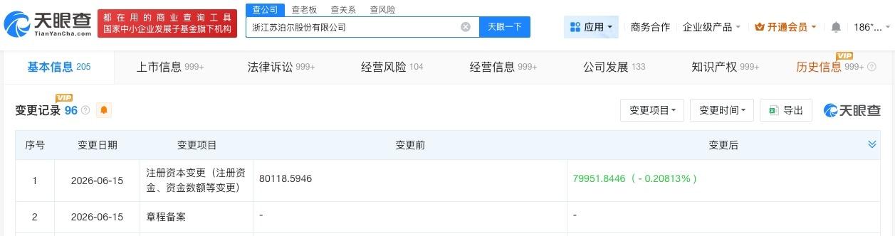 苏泊尔减资

苏泊尔注册资本减少约167万
天眼查App显示，近日，苏泊尔（00