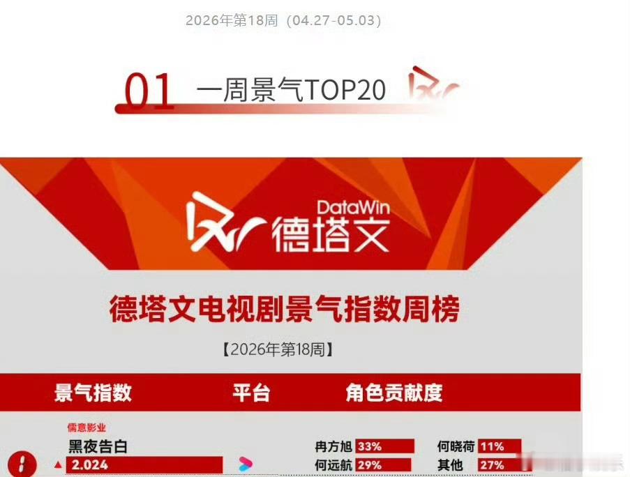 王鹤棣黑夜告白德塔文连续两周登顶，冉方旭角色贡献度占比最大，单平台单更依旧断层第