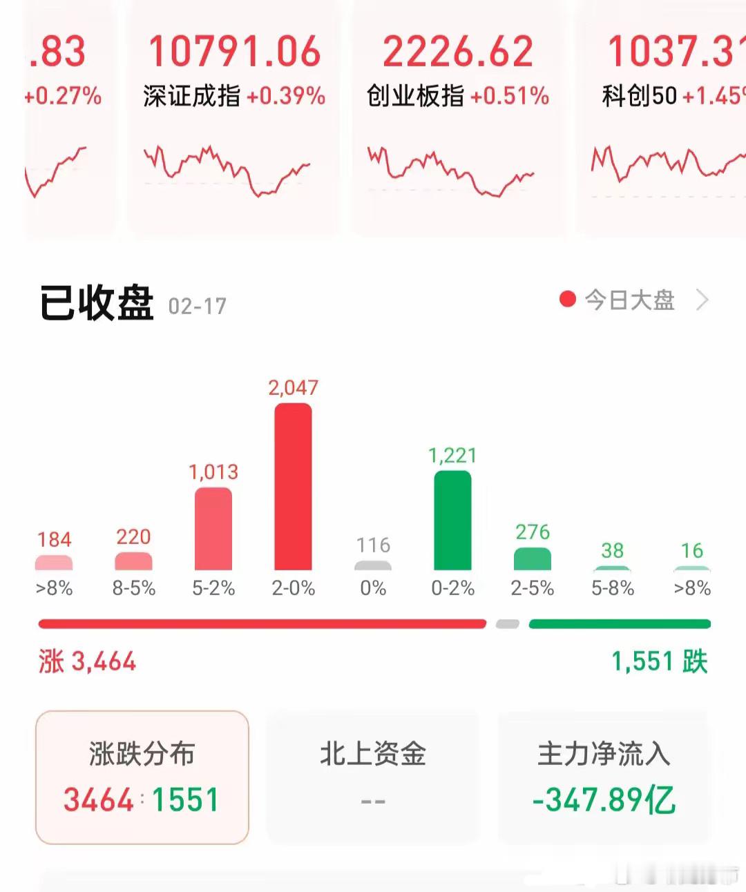 今天几大指数全部涨了，个股涨跌家数比也超过3:1了。这样的涨幅你满意吗？如果跟盘