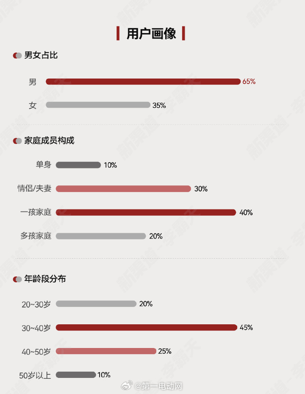 【全新问界M7预售简报，换购占比超六成，最多对比全新蔚来ES8 】全新问界M7预