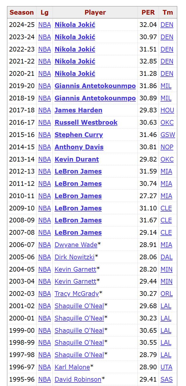 这数据有意思！[紫薇别走]NBA近30个赛季效率值排名第一的球员：

1996：