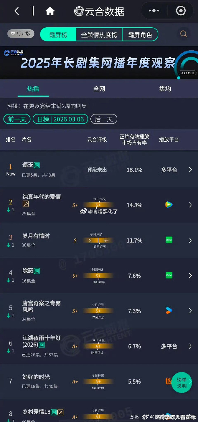 逐玉首日云合酷云双登顶张凌赫田曦薇逐玉云合酷云双登顶 《逐玉》首日云合酷云双双登