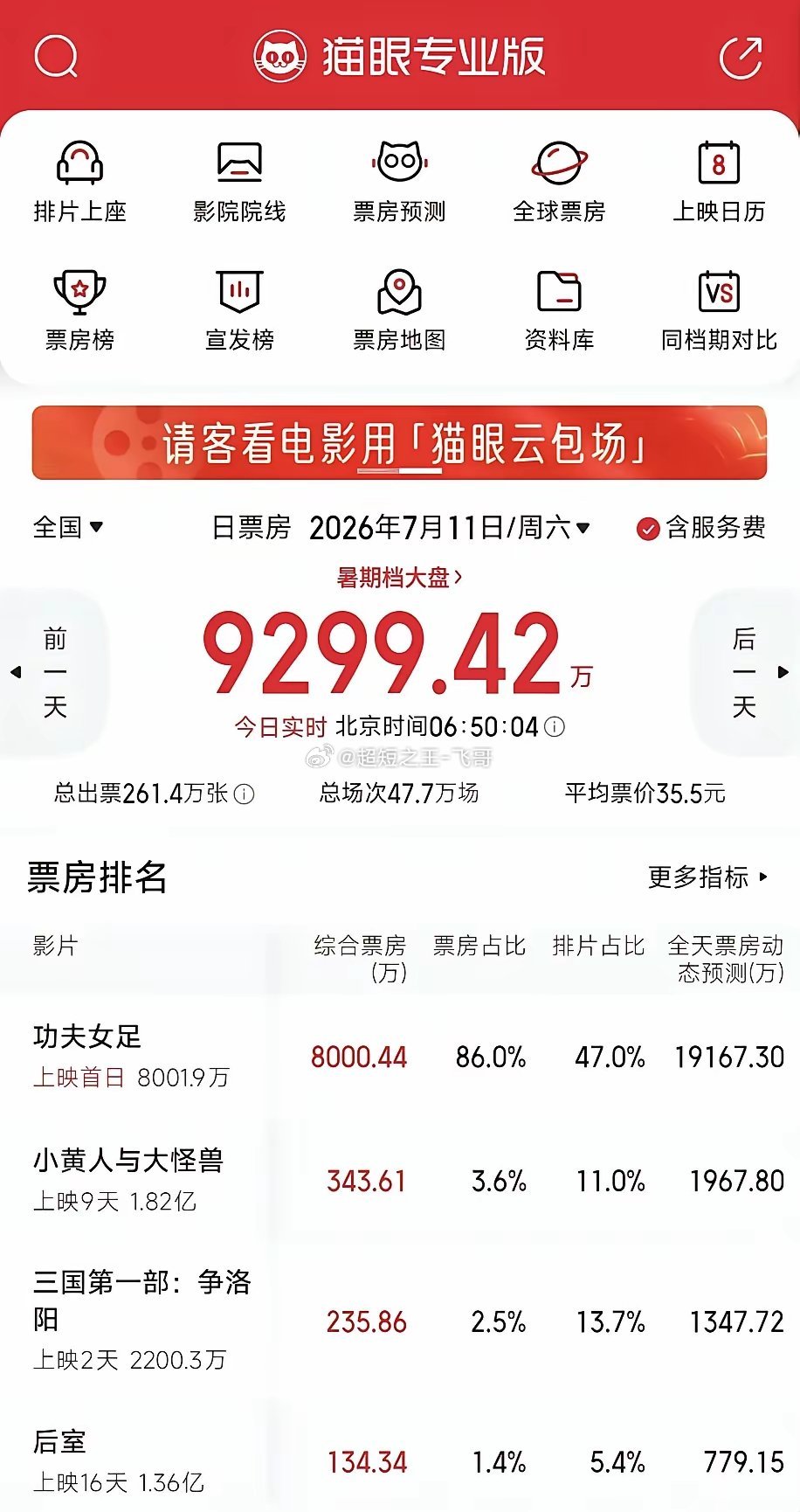 周星驰是真厉害，直接盘活了低迷的电影市场。看这个趋势，上映首日，票房就有望突破两
