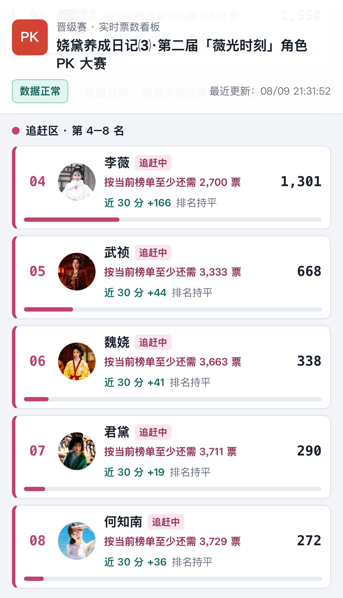角色pk90分钟赛况 总票数破万✅林知夏首位达成4000票🎉夏夏橙子两个高中生