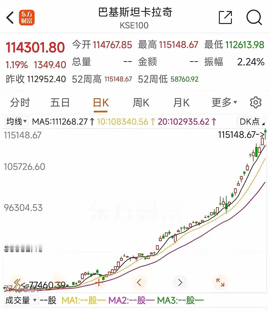 这是一位网友发的巴基斯坦股票走势图，这是不是大家说的所谓“慢牛行情”，我感觉这从
