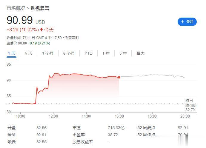【动视暴雪股价大涨，索尼股价微跌】在昨日美国加州法院驳回FTC对微软收购动视暴雪