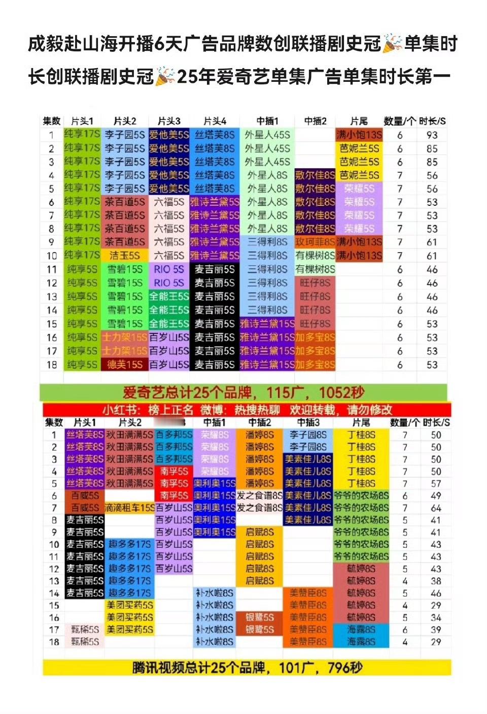 成毅的《赴山海》在两个平台的广告量，什么水平？[思考][思考][思考]赴山海能复