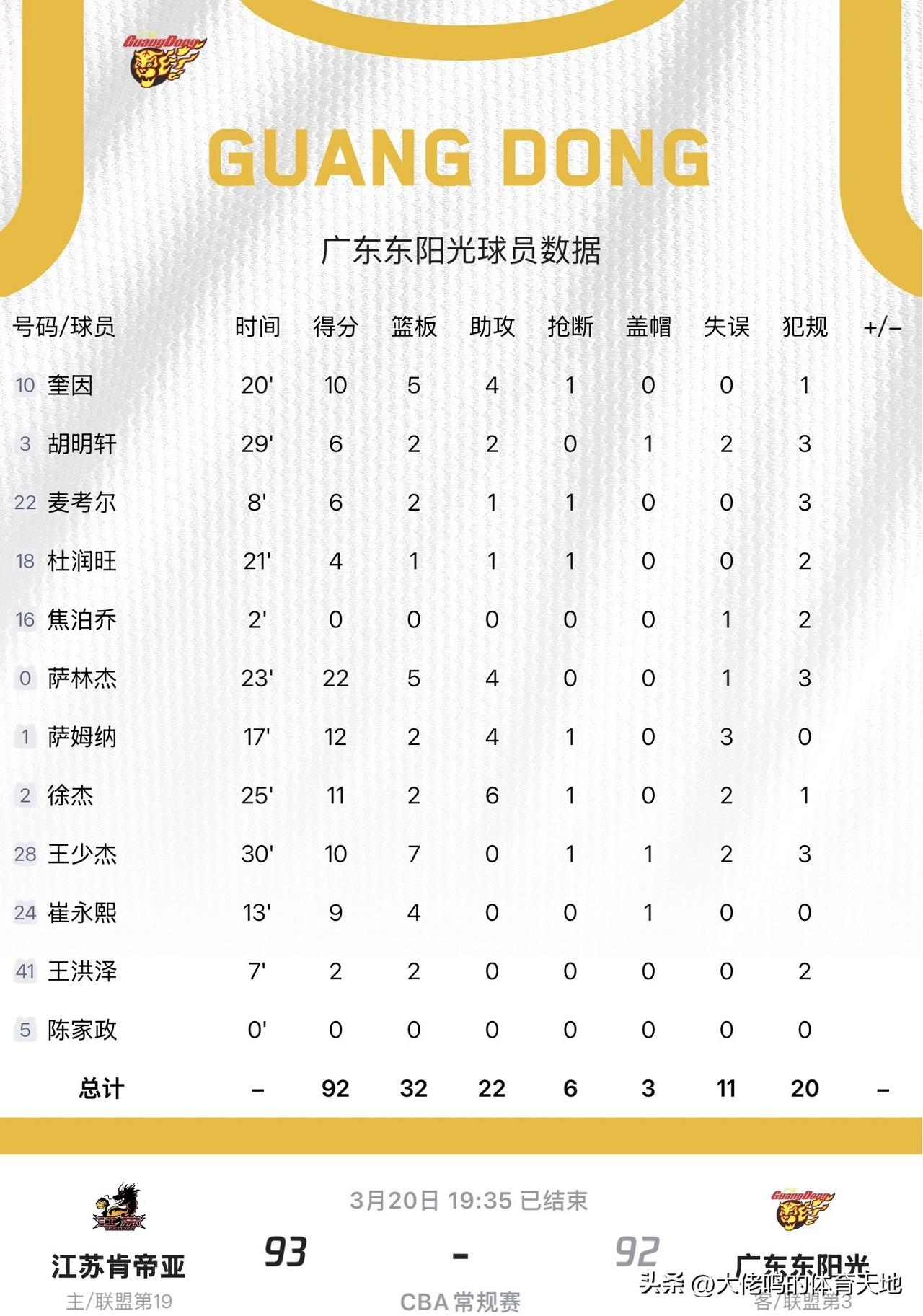 江苏男篮vs广东男篮输1分，太窝囊了，简直气死人，和江苏的“仇”又多了一笔了……