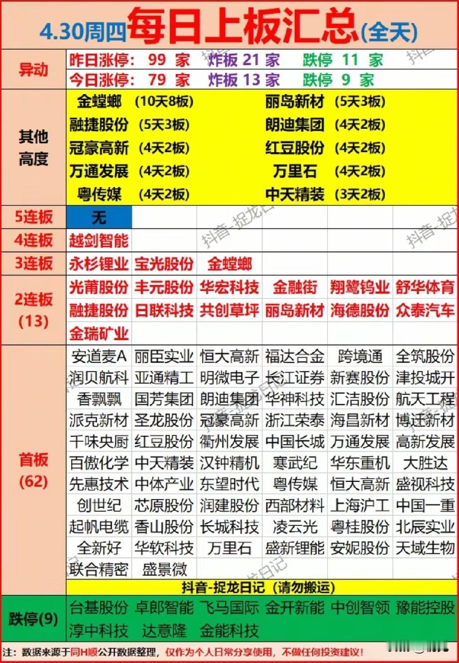 4月30日涨停梯队全景解析：市场主线与高标动向全梳理！
 
今日A股市场整体赚钱