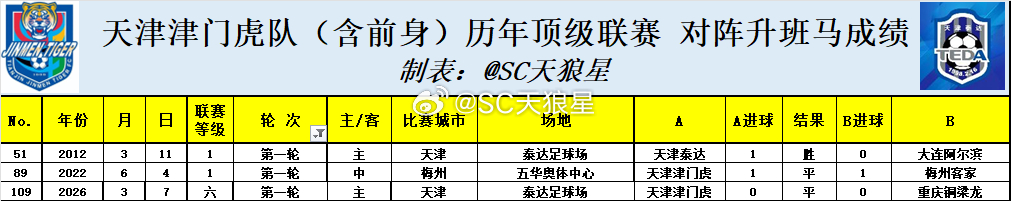 天津津门虎 2026中超 第01轮 赛后数据：1. 球队连续14个赛季，联赛揭幕