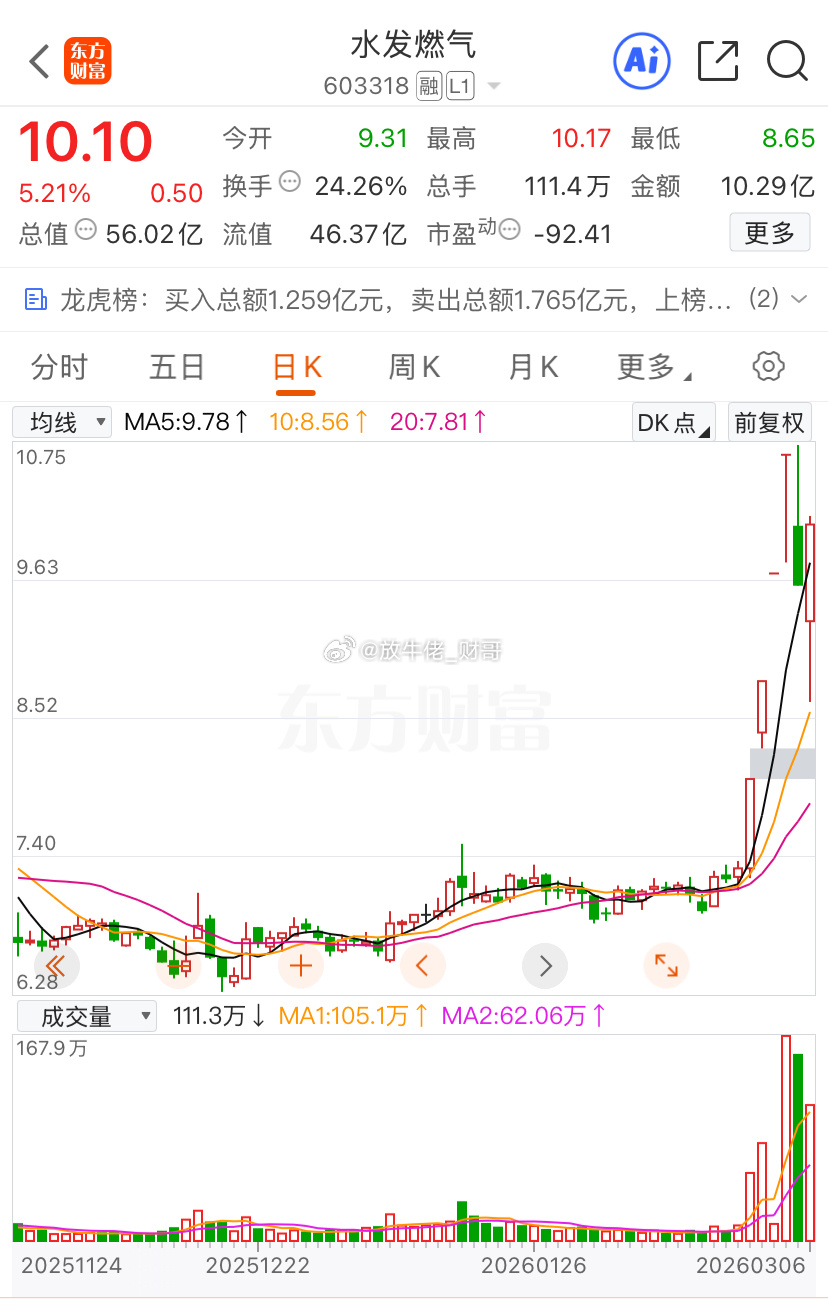 该吹还是得吹一下的，能不能冲板啊，水发燃Q ，昨天有没有铁子进场，看风险盈亏自负