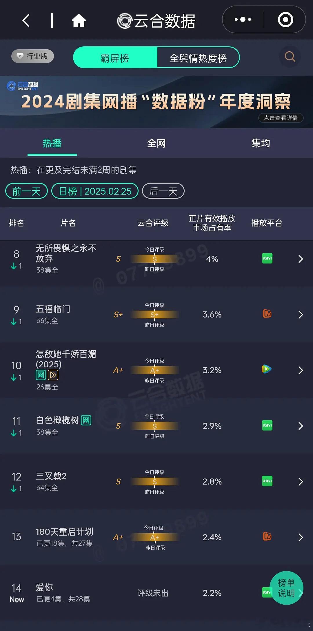 今日云合来了，难哄好稳定！檀健次《滤镜》4.2%，张凌赫新剧《爱你》第一天2.2