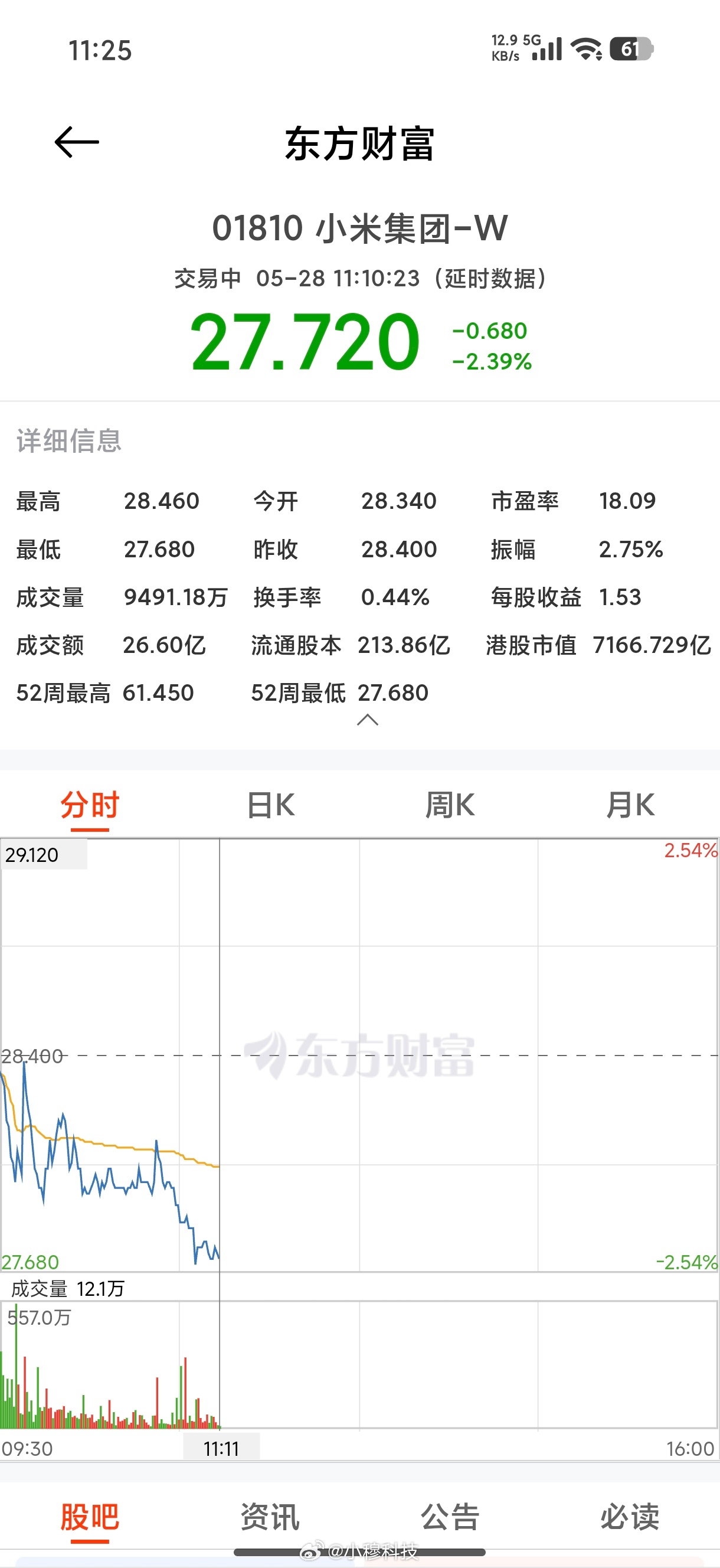 小米股票跌破28这俩今天狂跌ing…… 