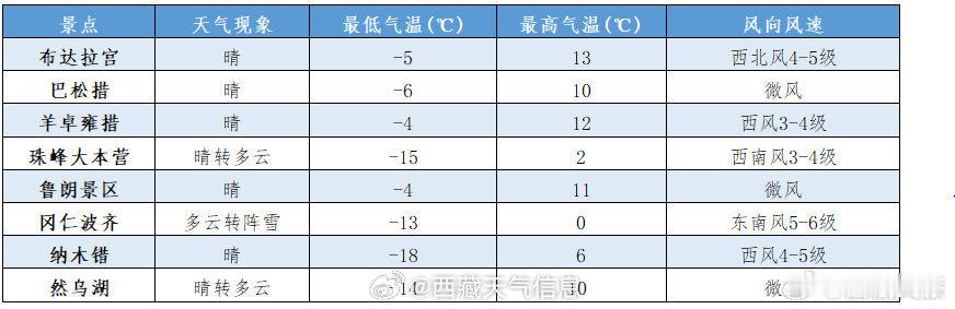 景区天气预报来啦～ 主要旅游景点预报  （来源） 