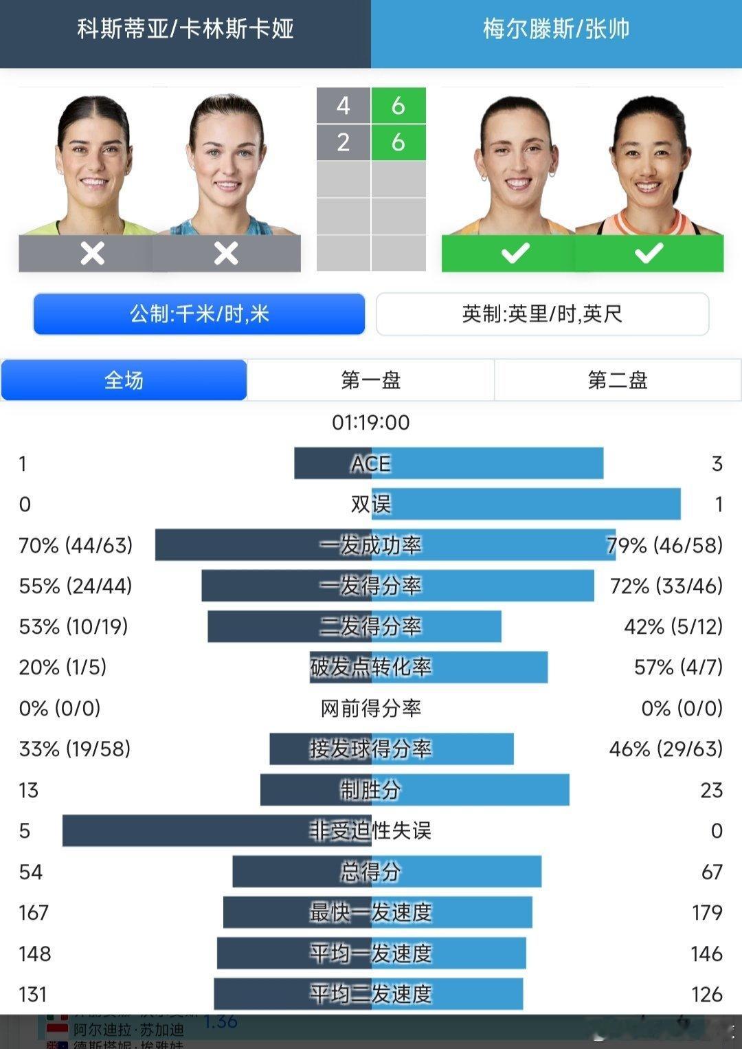 澳网2026 女双第一轮张帅🇨🇳/梅尔滕斯🇧🇪6-4/6-2战胜卡林斯卡