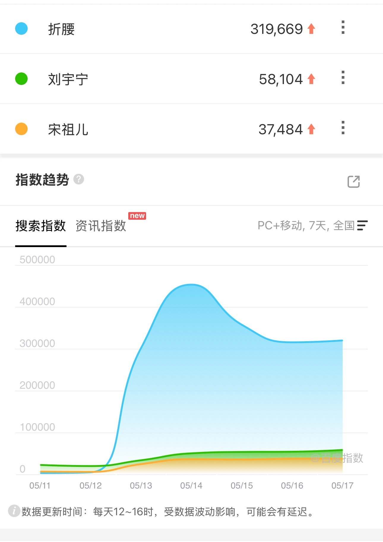 折腰剧指也挺稳定，一直维持在30W左右，说明观众很稳定，刘宇宁的个人百指也一直在
