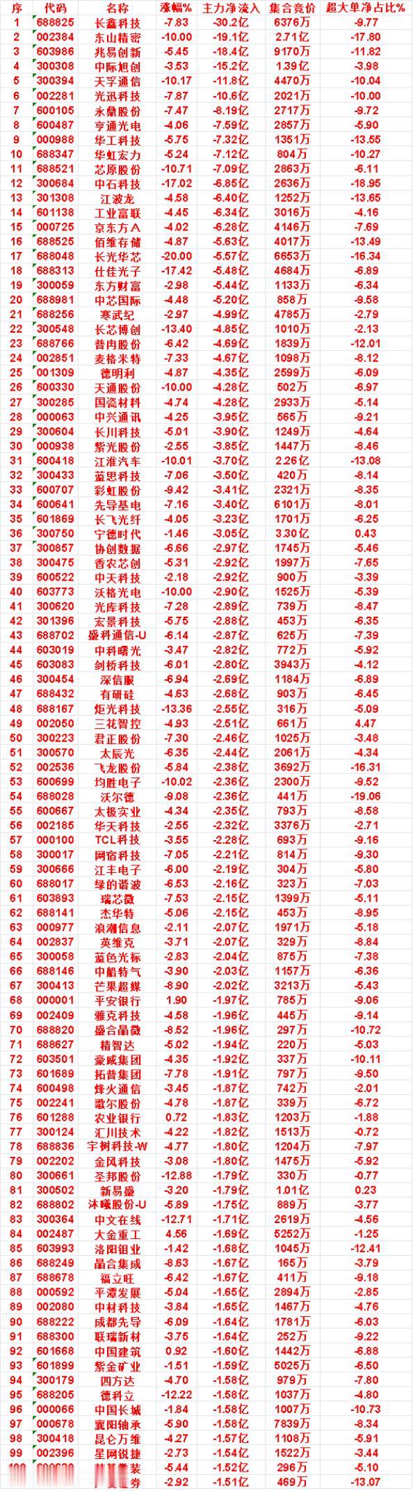 10月8日收盘，主力，已经卖出的名单：

华虹宏力：净流出 7.12亿，超大单净