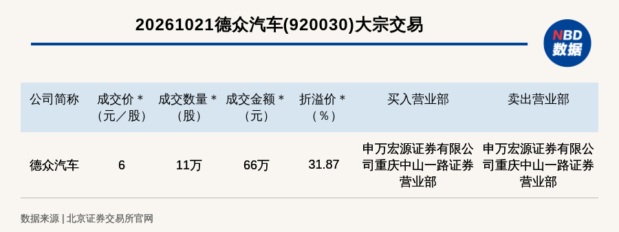 北交所上市公司德众汽车大宗交易溢价31.87%，成交金额66万元