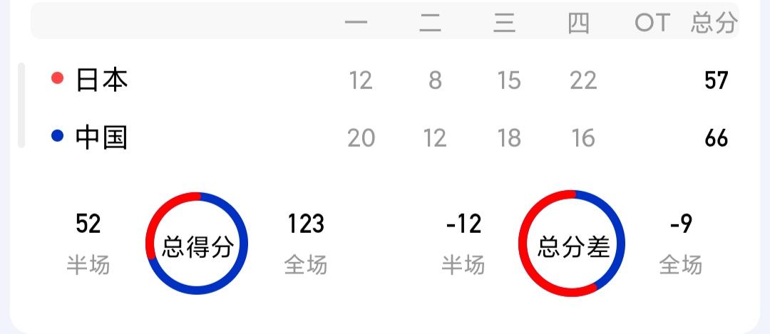 中国男篮开门红，战胜日本队

球员具体数据：周鹏16分，沈梓捷11分7篮板，胡明