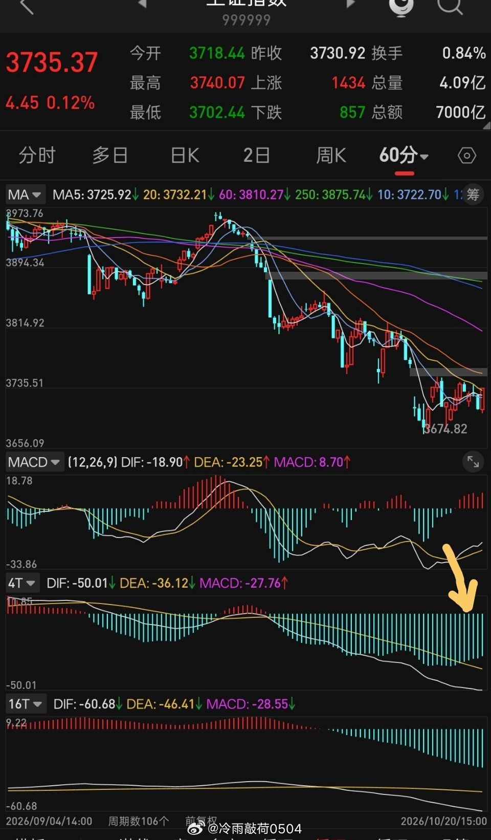 今日看盘 周二A股小幅放量震荡，从上周五开始，连续四天低点抬高，周二微微站上五日