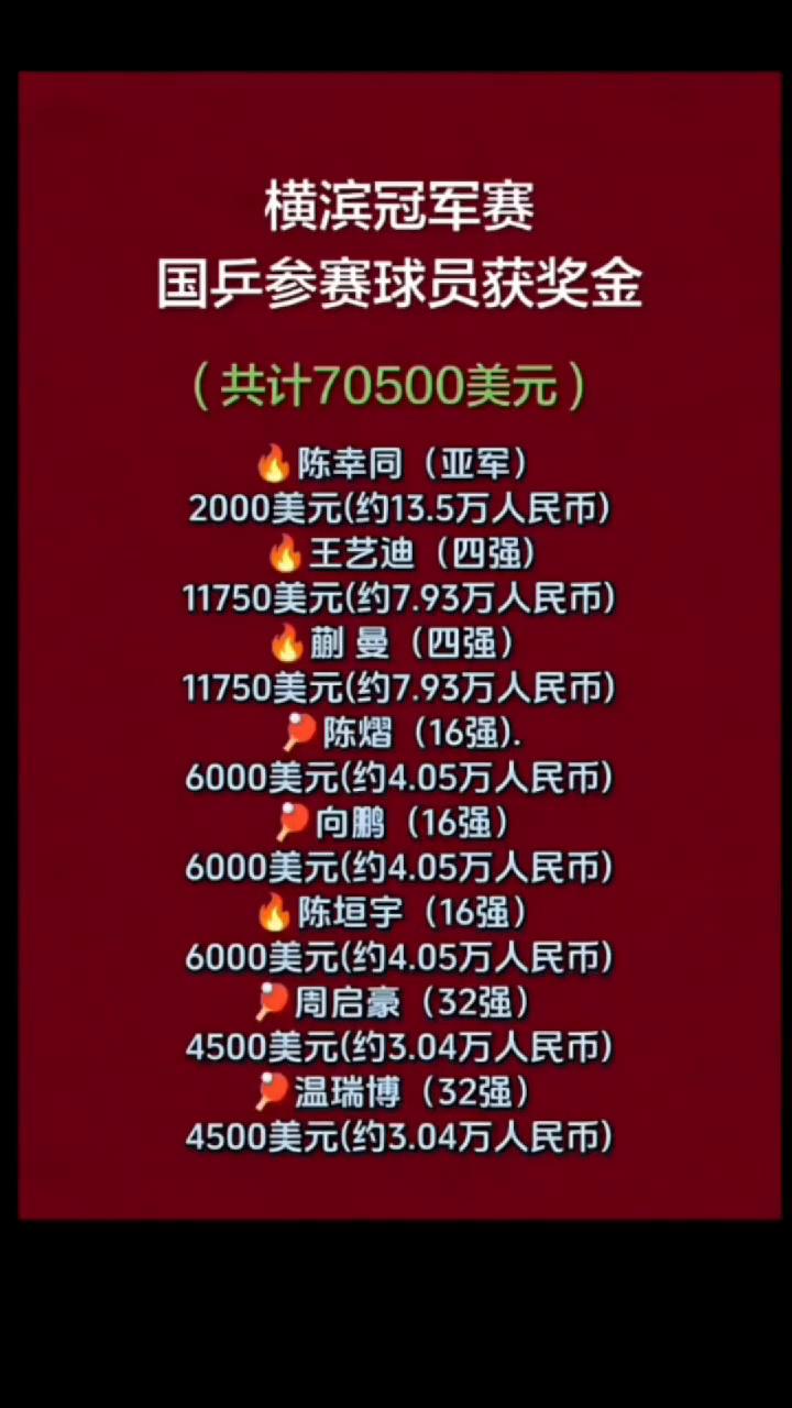 横滨冠军赛国乒参赛球员获奖金(共计70500美元)。
·陈幸同(亚军)：2000