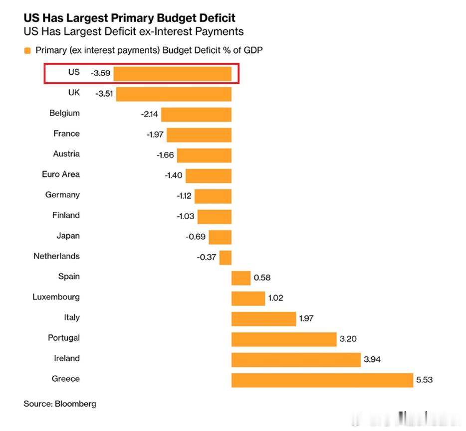 美国政府目前正运行主要预算赤字，占 GDP 的-3.59%，在主要发达经济体中最