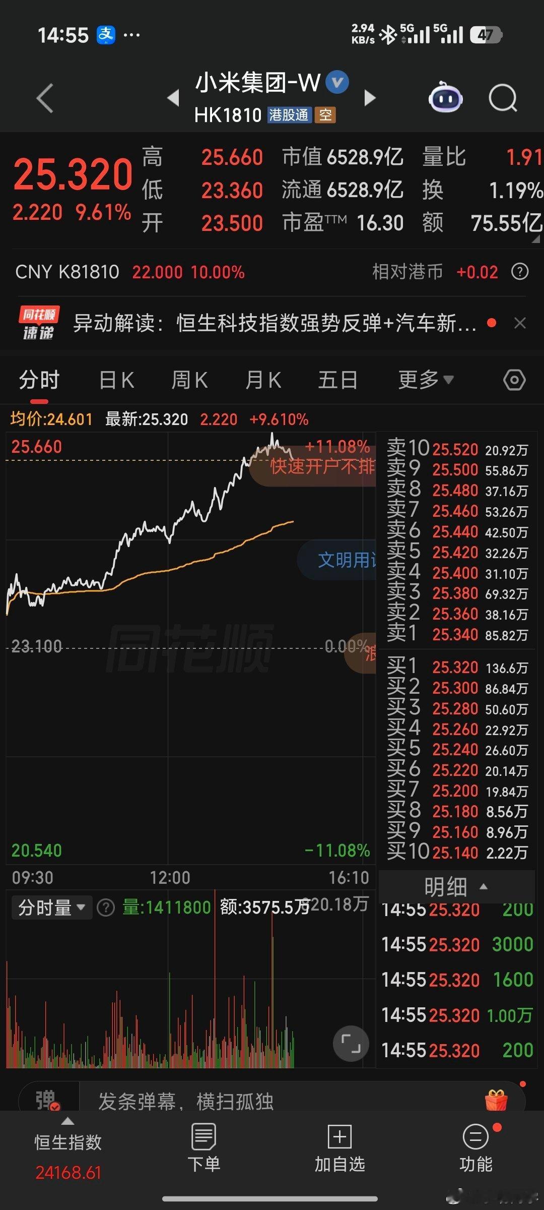 小米集团大涨超9% 看了眼，马上要涨10个点了呀。小米能不能从此开启起飞模式呢？