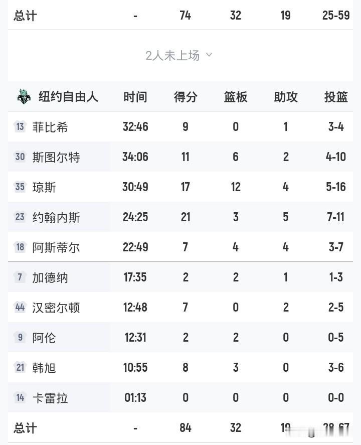 韩旭8分
自由人84-74水星