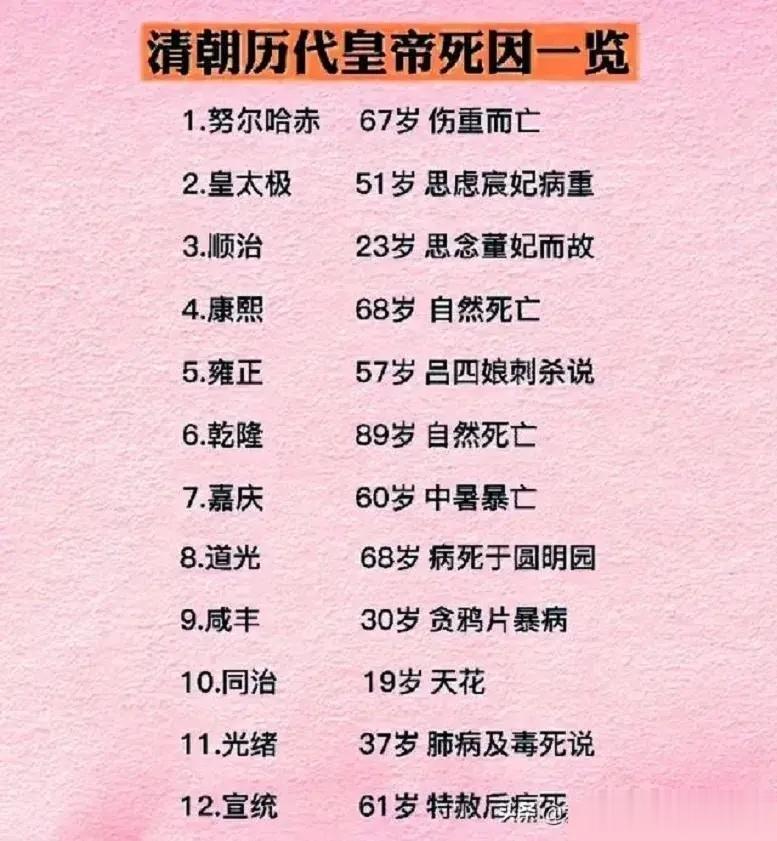 清朝历代皇帝死因一览。

顺治皇帝是因为过度思念董妃在23岁就死了。

皇太极和