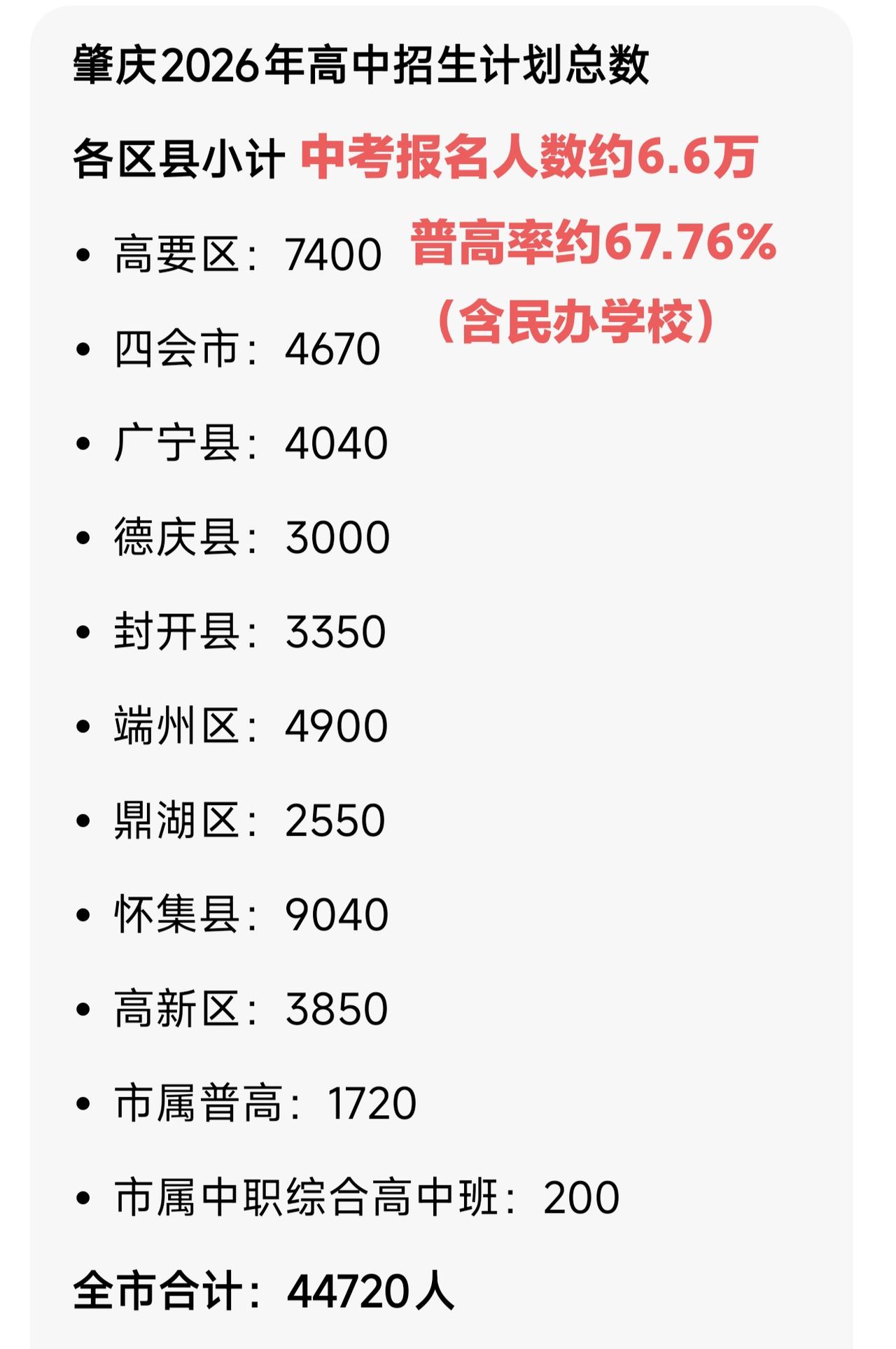 肇庆市2026年中考报名人数约6.6万人，全市普高招生计划44720人，普高率约