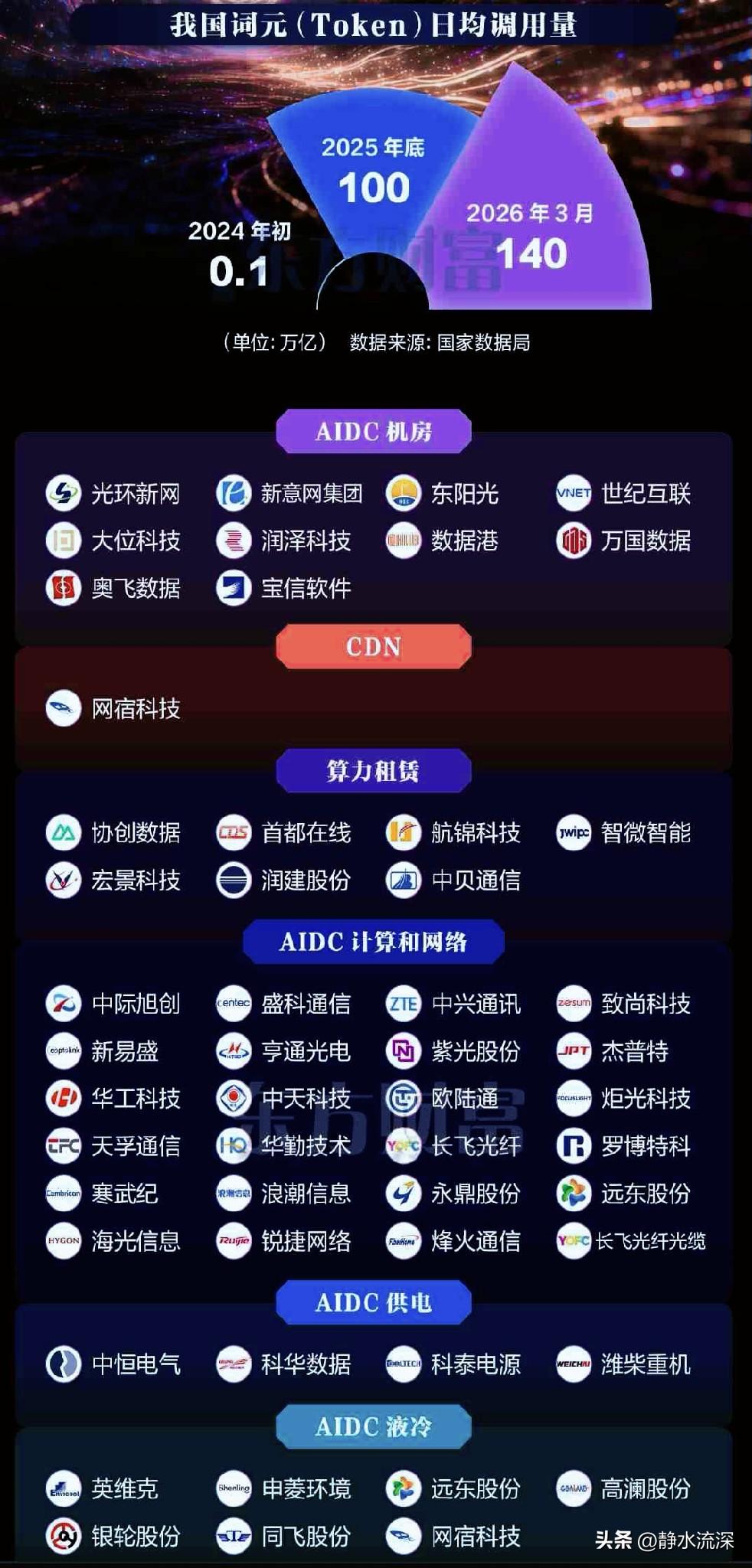 词元概念今天涨得不错。

利通电子涨停，光环新网涨超17%，奥飞数据、东方国信也