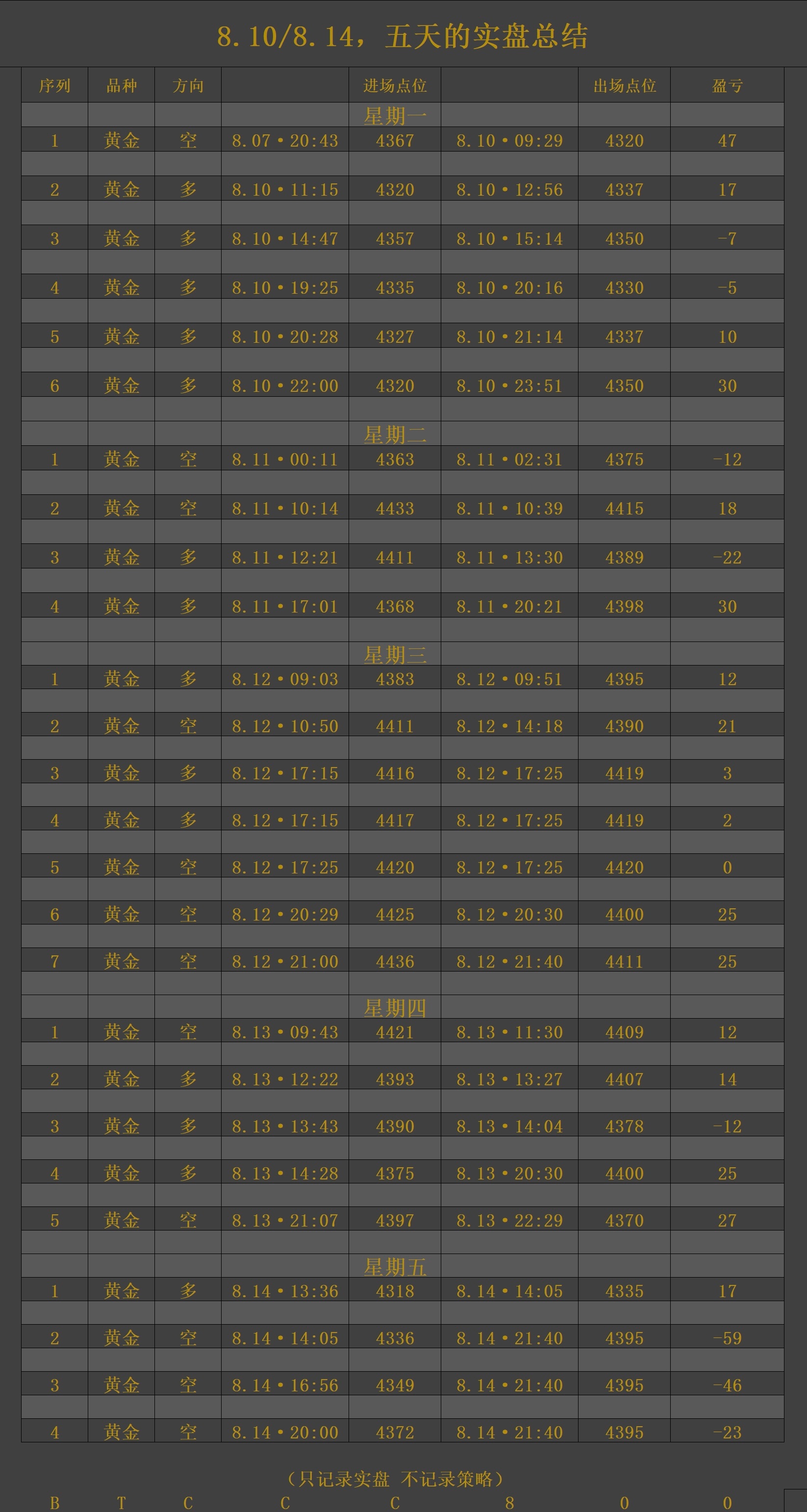8.10-8.14 黄金实盘周结全周共计26笔操作，累计净落149点空间，17胜