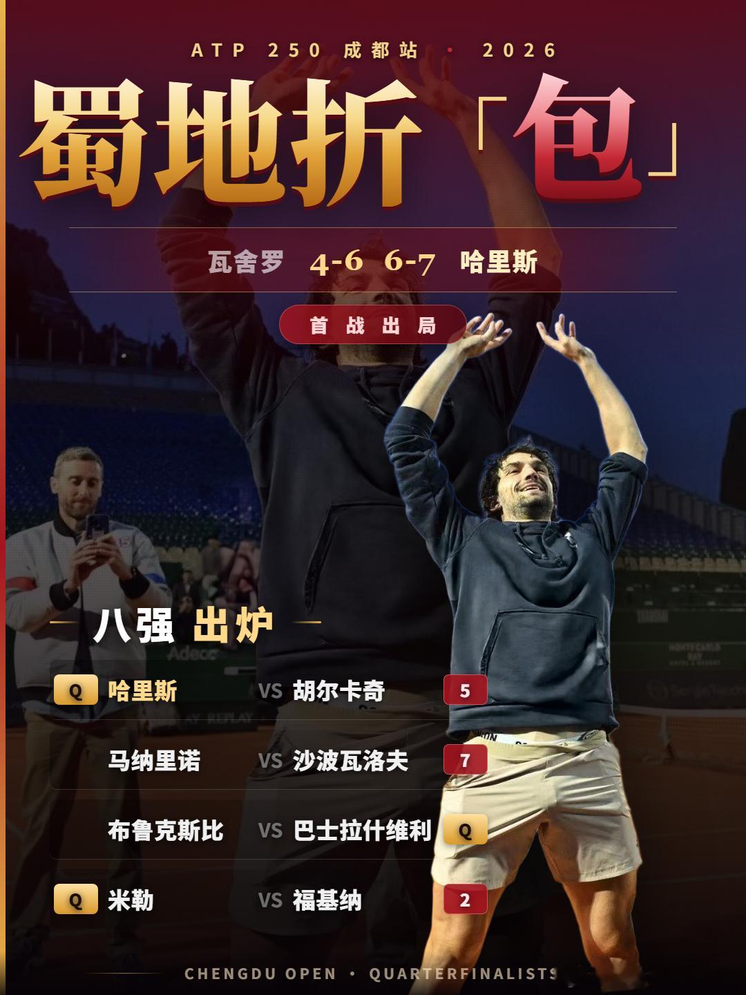 【瓦舍罗：蜀地折“包”，首战出局】成都250赛第二轮，瓦舍罗4-6、6-7不敌哈