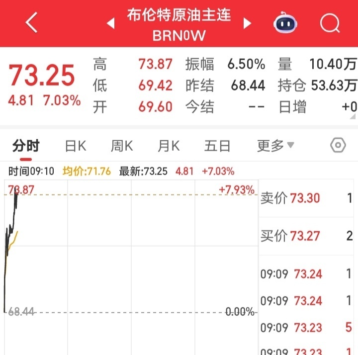以色列对伊朗发动打击国际原油价格继续大涨，目前已经超过7%。 ​​​