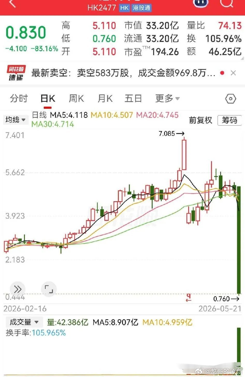 港股市场个股上演极端行情，短短一个交易日股价暴跌幅度高达83%。耗时一年多逐步拉