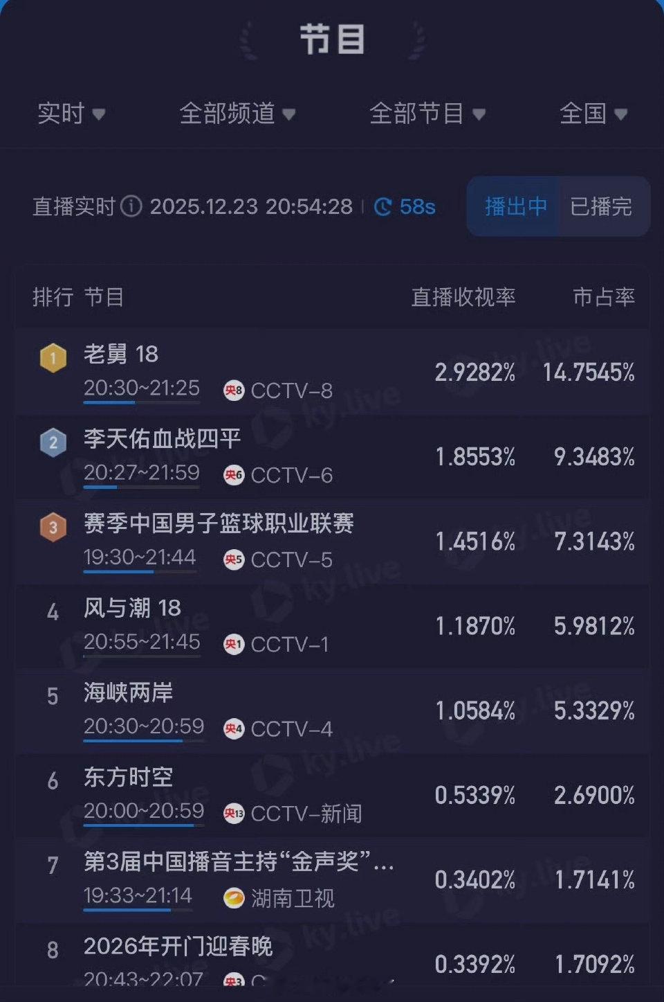 《风与潮 》太牛了，从1.18拉升到1.71，这个拉升率绝了！全程像坐了🚀一样