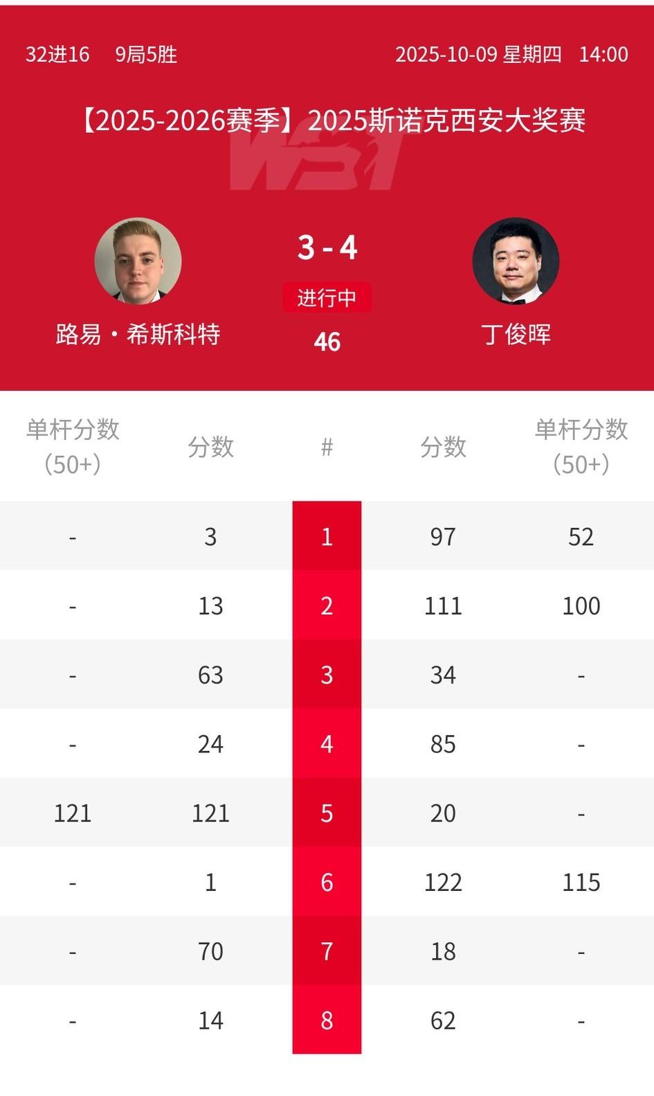 心静如水！丁俊晖率先晋级西安大奖赛16强，朝夺冠目标又前进了一步。
中场休息前丁