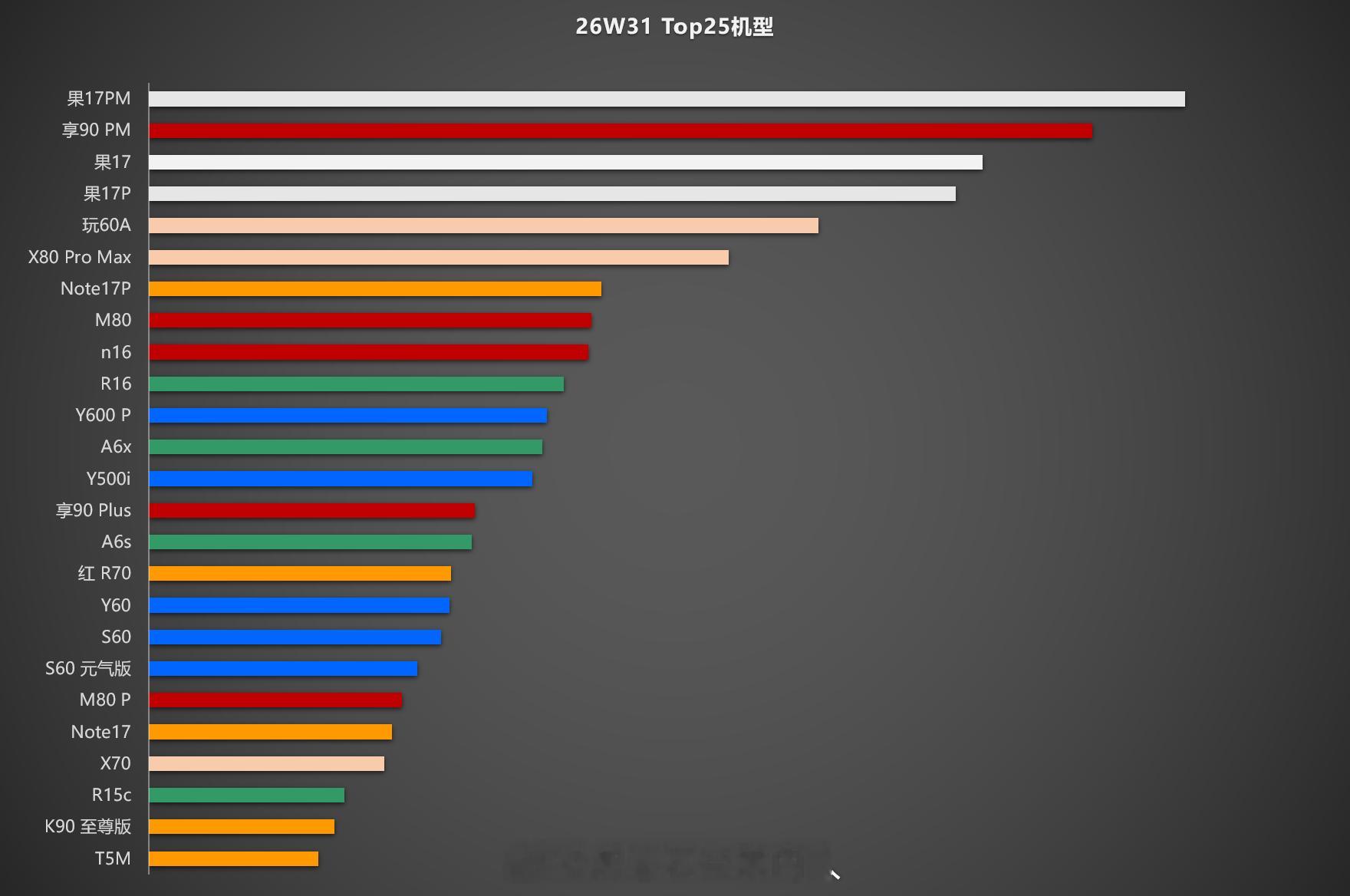 w31 top25，大家参考。手机市场数据分析