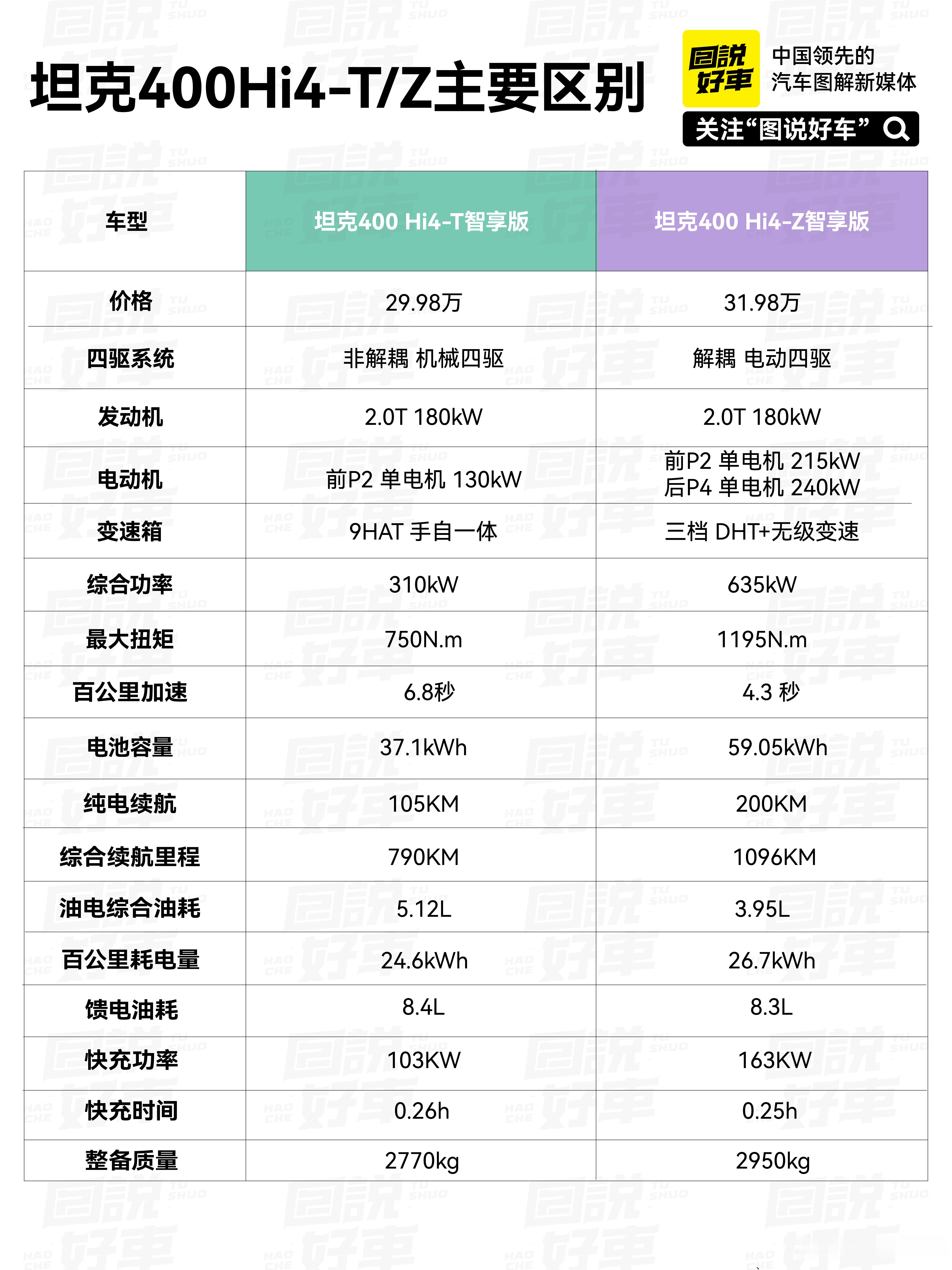 今晚全新坦克400即将正式上市推出Hi4-T和Hi4-Z两个版本Hi4-T版本：