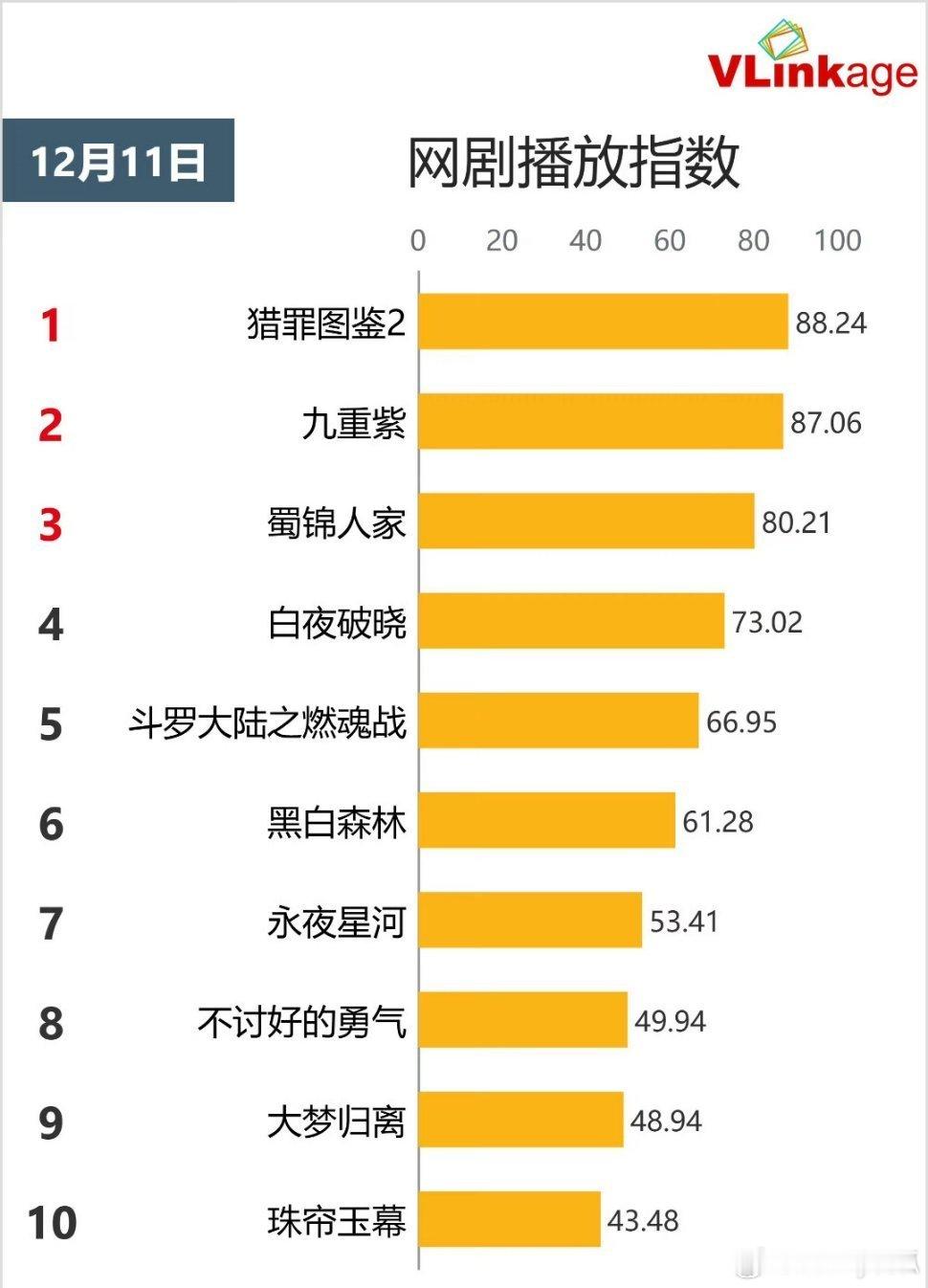 沈翊在V榜登顶 