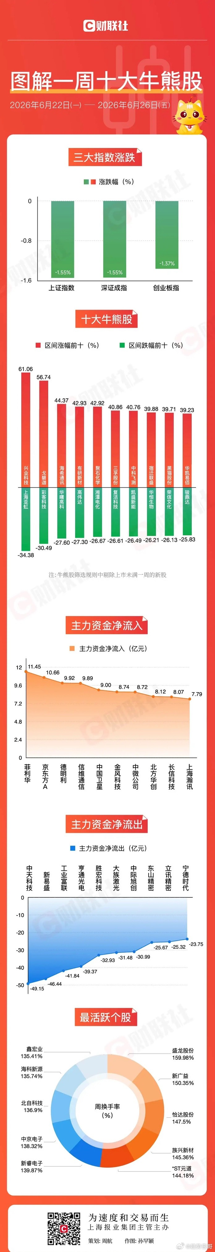 图解牛熊股半导体板块涨幅居前，证券板块表现活跃财联社6月28日讯，本周A股三大指