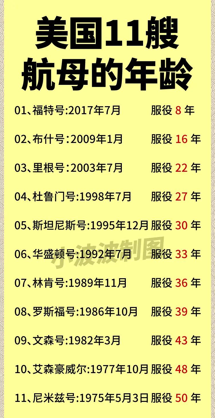 美国的11艘航母中，年纪最大的已经50岁了。

一般来说，常规动力的航母设计寿命