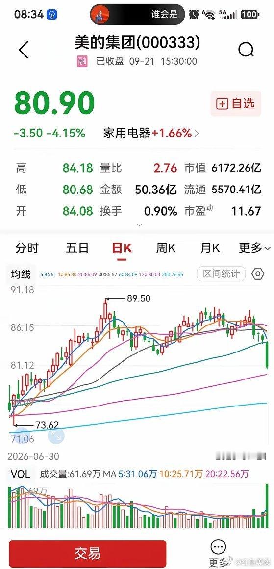 美的集团，下跌超4%，为何大跌？9月份历史上具有杀白马的习惯，根本原因在于流动性