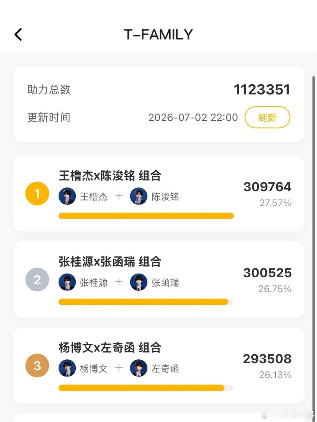 王橹杰拖飞机辛苦了！这波陈浚铭赚麻了！恭喜橹铭第一名！ps:四代唯一美帝cp依旧