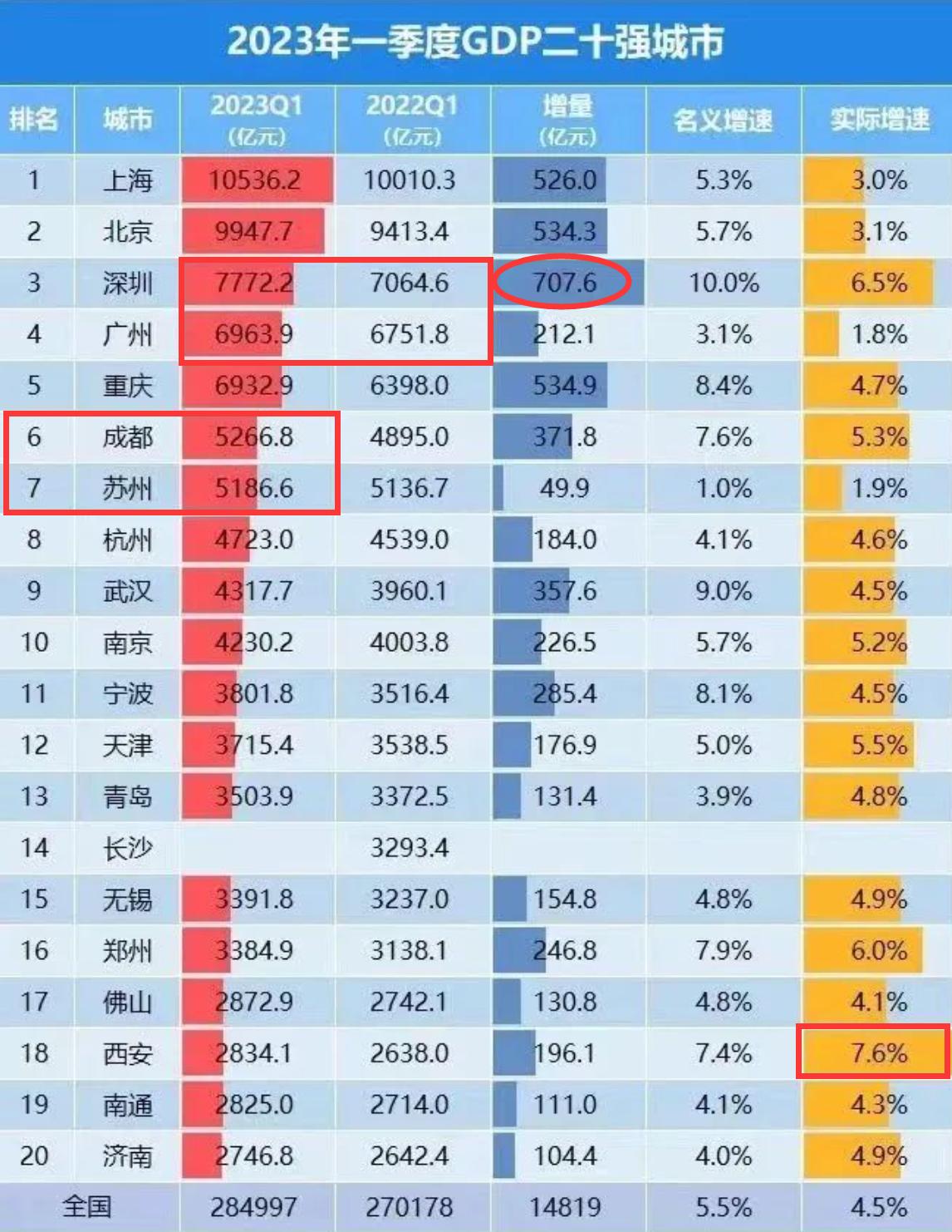2023年第一季度GDP出炉：深圳增量全国第一，成都反超苏州，广州增速不及预期，