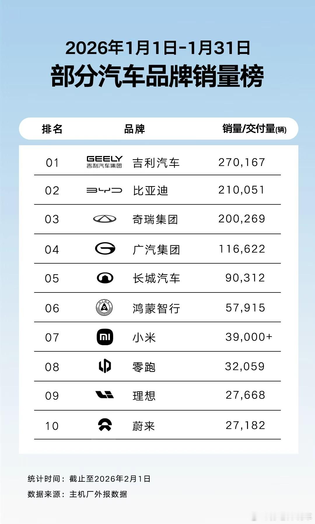 1月销量来袭，吉利汽车反超比亚迪成为一月销量冠军🏆 
