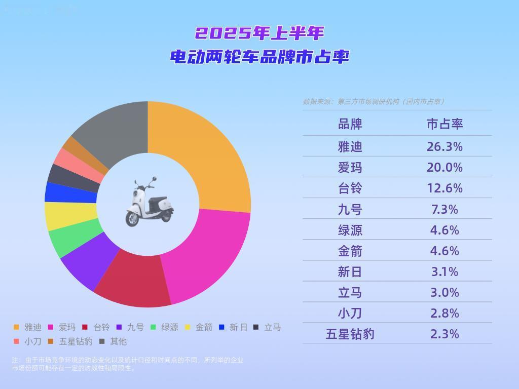 电动两轮车哪家强？
品牌市占率TOP10
第十名：五星钻豹
第九名：小刀
第八名