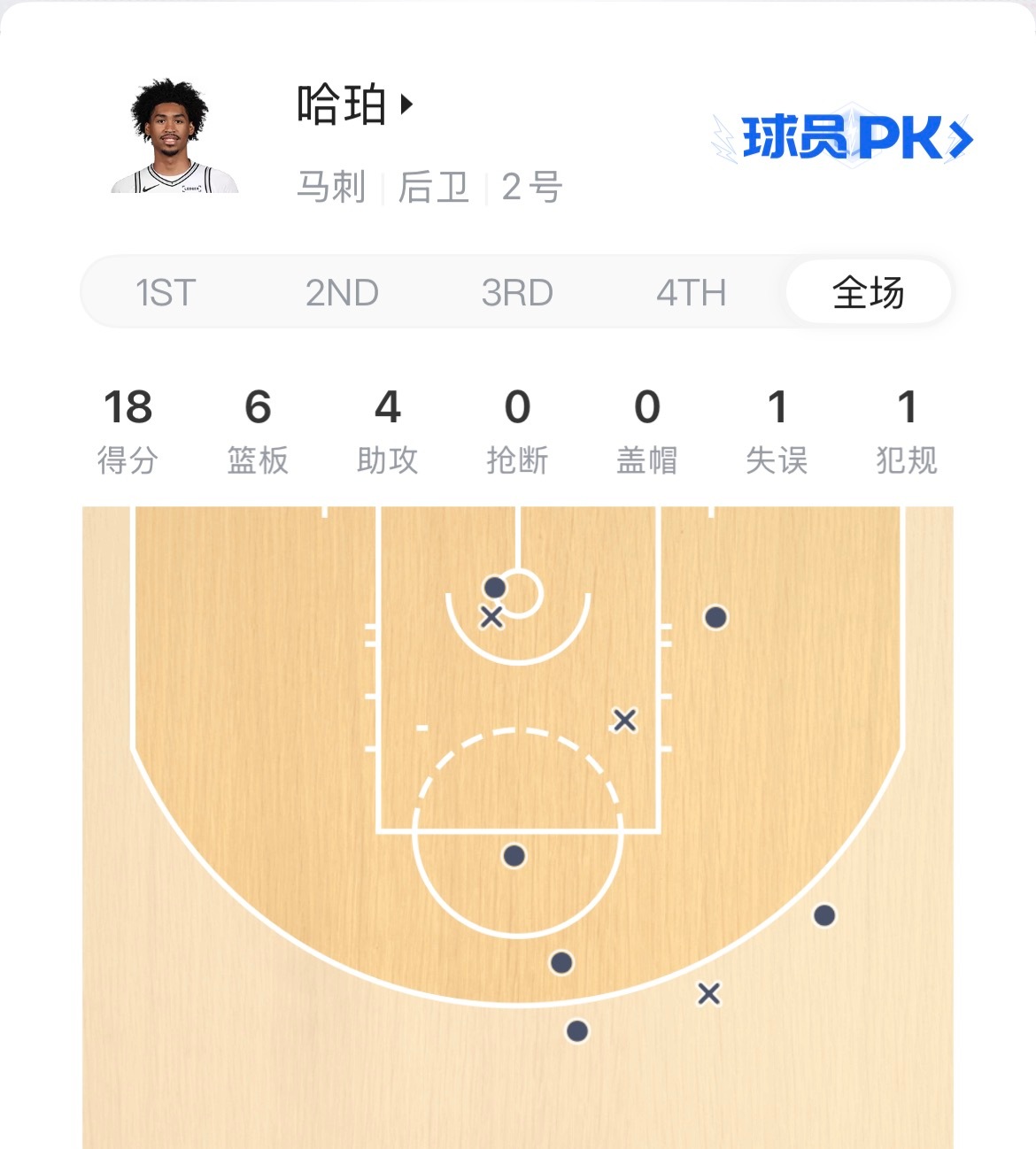 雷霆vs马刺高级货哈珀今天9中6，少年老成！nba