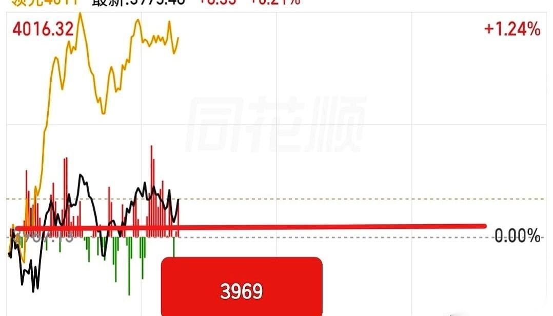 今天，整个盘面就只有一个主角：3969。
所有人的眼睛都死死盯着这根线。盘中，它