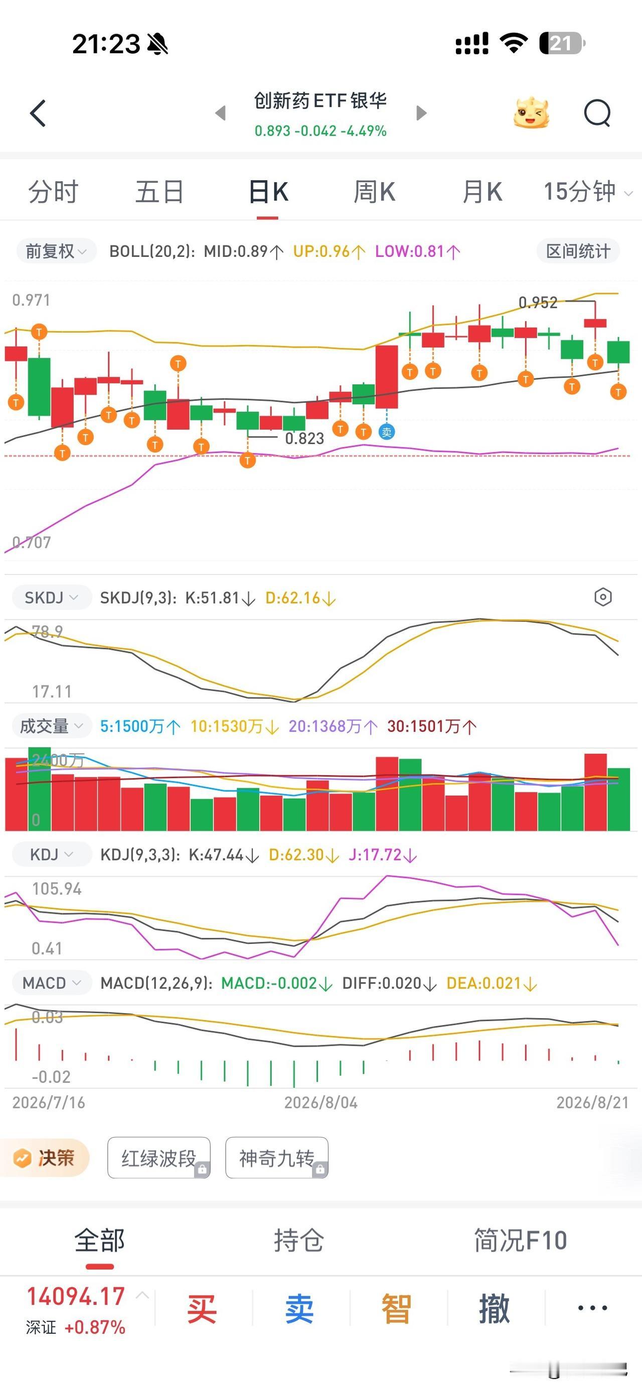 盘后有感|2026-08-21
创新药ETF！
大前天发微头条说它横盘7天了，该
